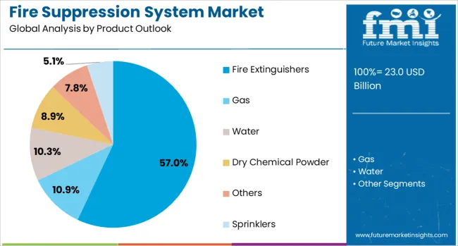 Fire Suppression System Market Analysis By Product Outlook 